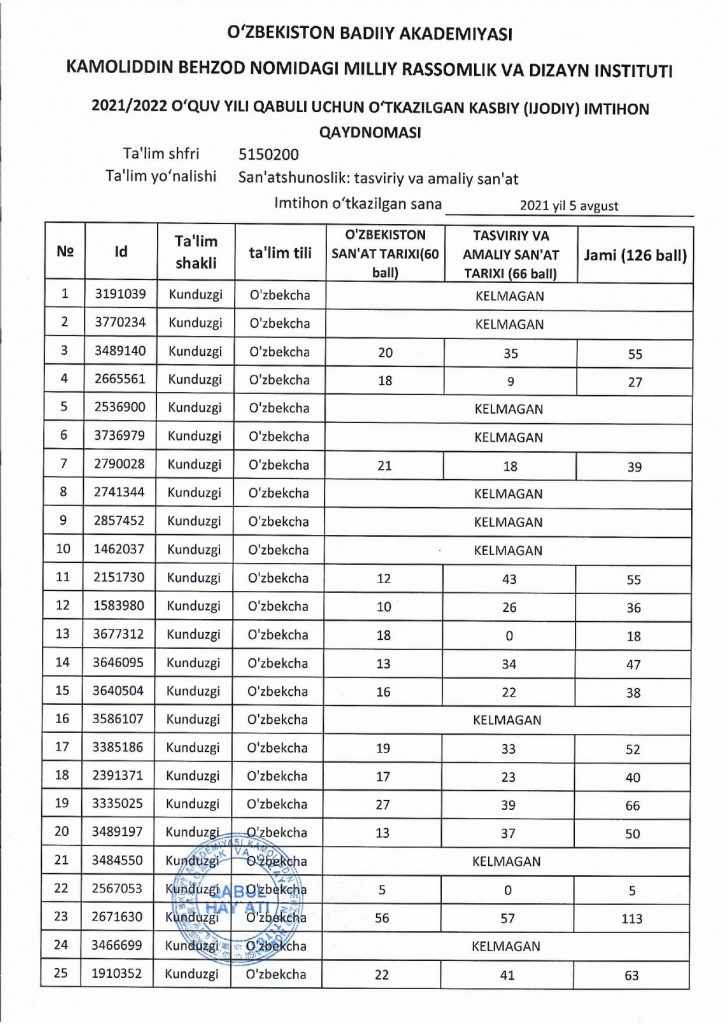 Абитуриент баллы. Kamoliddin Behzod nomidagi milliy Rassomlik va dizayn instituti imtihon. Kasbiy ijodiy imtihon. Kamoliddin Behzod nomidagi milliy Rassomlik va dizayn instituti imtihon 2022. Aydin TÖMER sertifikat imtihon sanalari 2022.